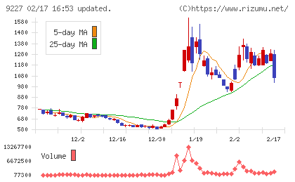 マイクロ波化学チャート