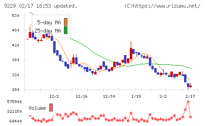 サンウェルズチャート