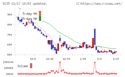 売れるネット広告社グループチャート