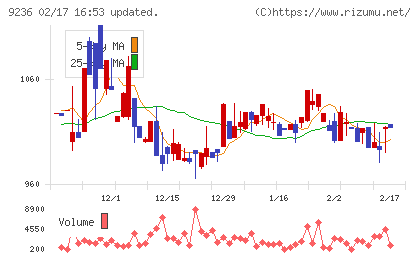 ジャパンＭ＆Ａソリューションチャート