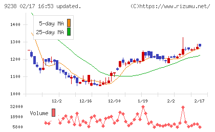 バリュークリエーションチャート