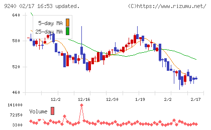 デリバリーコンサルティングチャート