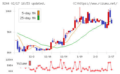 デジタリフトチャート