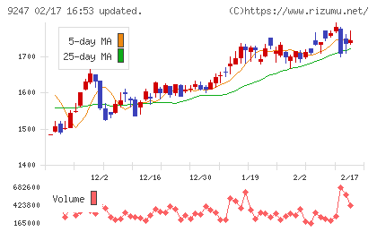 ＴＲＥホールディングスチャート
