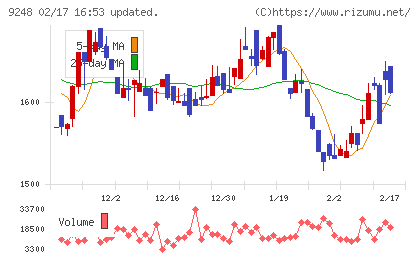 人・夢・技術グループチャート