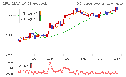ＡＢ＆Ｃｏｍｐａｎｙチャート