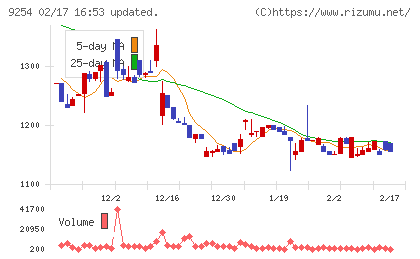 ラバブルマーケティンググループチャート