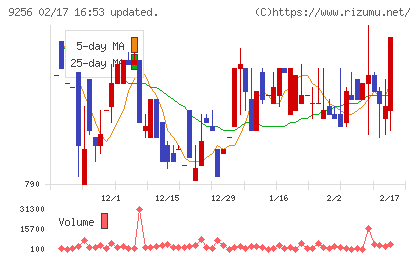 サクシードチャート