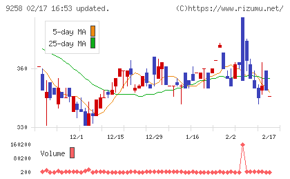 ＣＳ−Ｃチャート
