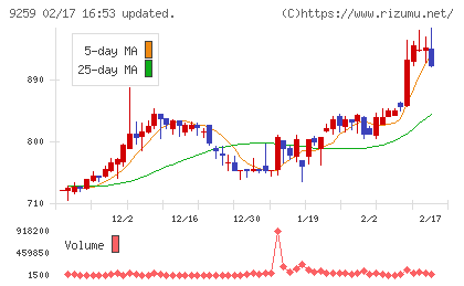 タカヨシホールディングスチャート