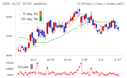 ポエックチャート