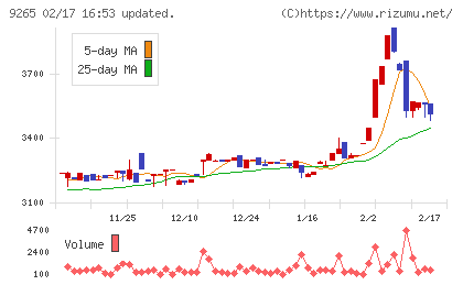 ヤマシタヘルスケアホールディングスチャート