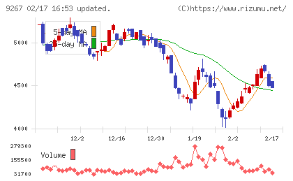 Ｇｅｎｋｙ　ＤｒｕｇＳｔｏｒｅｓチャート