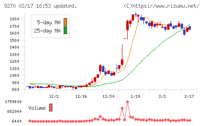 バリュエンスホールディングスチャート