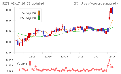 ブティックスチャート