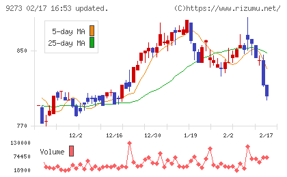 コーア商事ホールディングスチャート