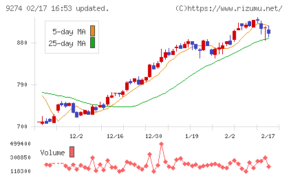 ＫＰＰグループホールディングスチャート