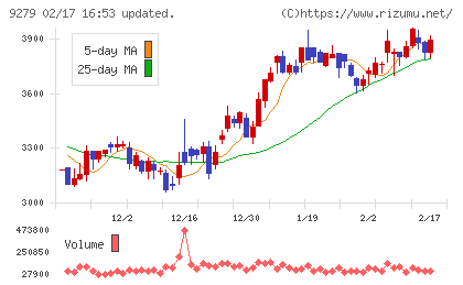 ギフトホールディングスチャート