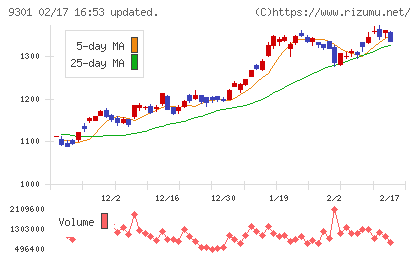 三菱倉庫チャート