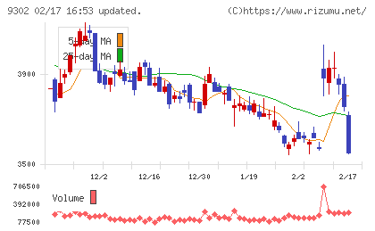三井倉庫ホールディングスチャート