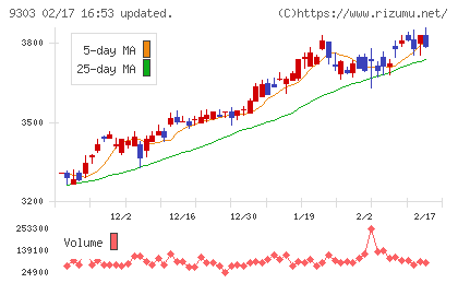 住友倉庫チャート