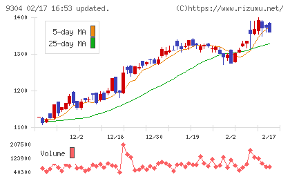 澁澤倉庫チャート