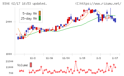 東陽倉庫チャート