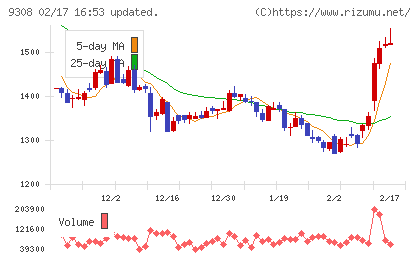 乾汽船チャート