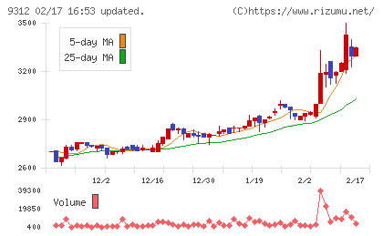 ケイヒンチャート