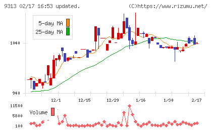丸八倉庫チャート