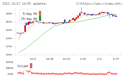 川西倉庫チャート