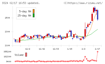 安田倉庫チャート