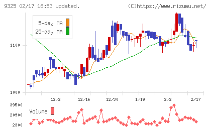ファイズホールディングスチャート