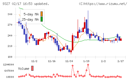 イー・ロジットチャート