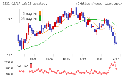 NISSOホールディングスチャート