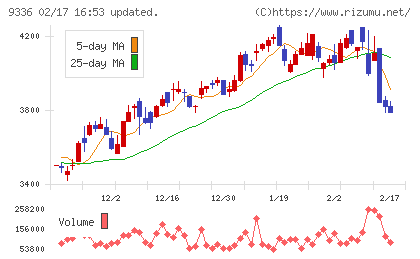大栄環境チャート
