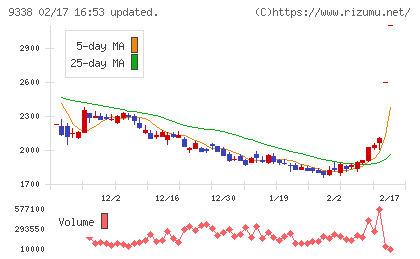 ＩＮＦＯＲＩＣＨチャート