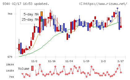 アソインターナショナルチャート
