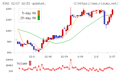 スマサポチャート