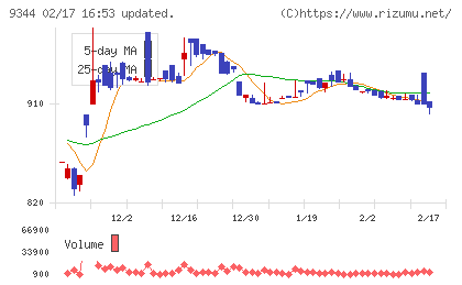 アクシスコンサルティングチャート