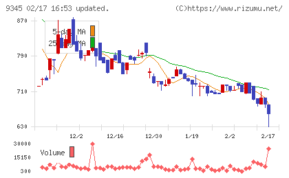 ビズメイツチャート