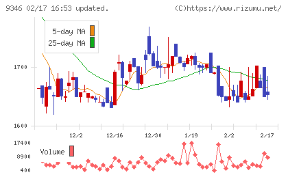 ココルポートチャート