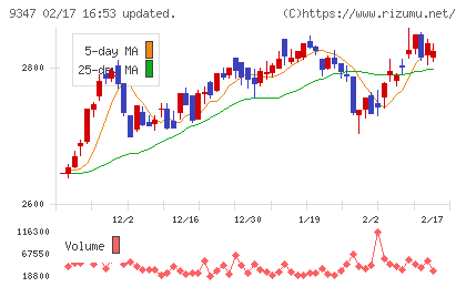 日本管財ホールディングスチャート