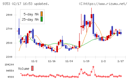 櫻島埠頭チャート