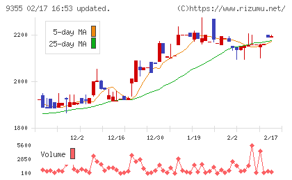 リンコーコーポレーションチャート