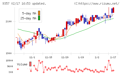 名港海運チャート