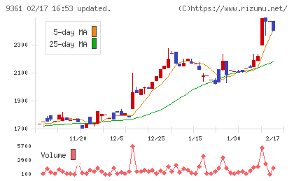 伏木海陸運送チャート