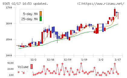 トレーディアチャート