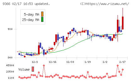 サンリツチャート