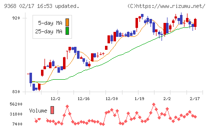 キムラユニティーチャート
